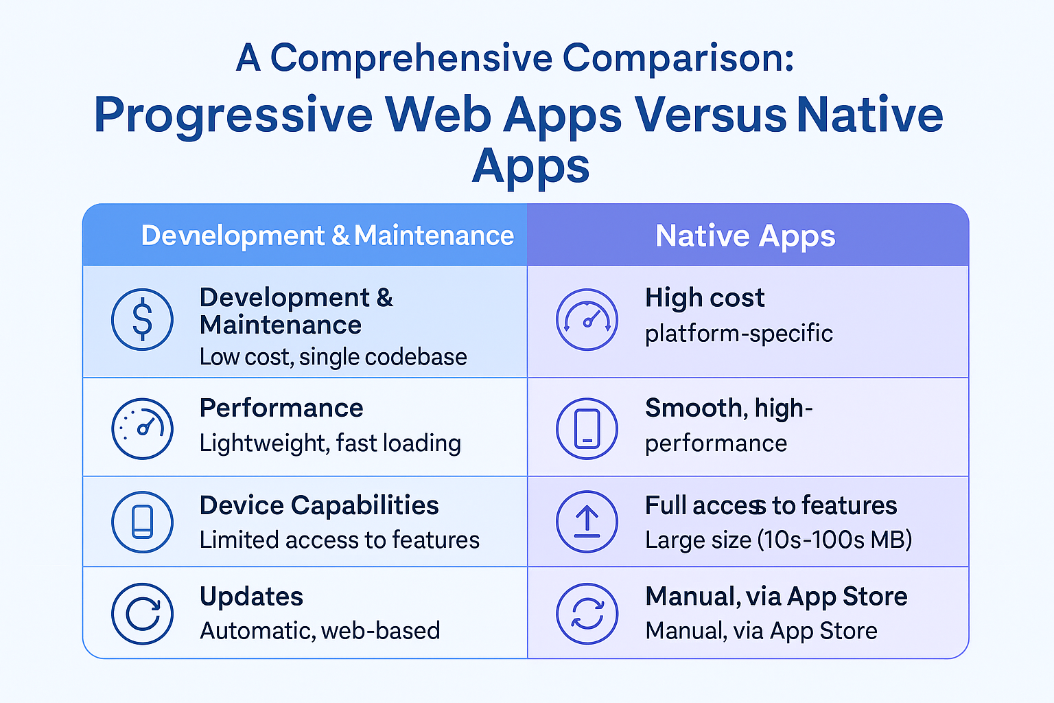 A Comprehensive Comparison web app vs native app