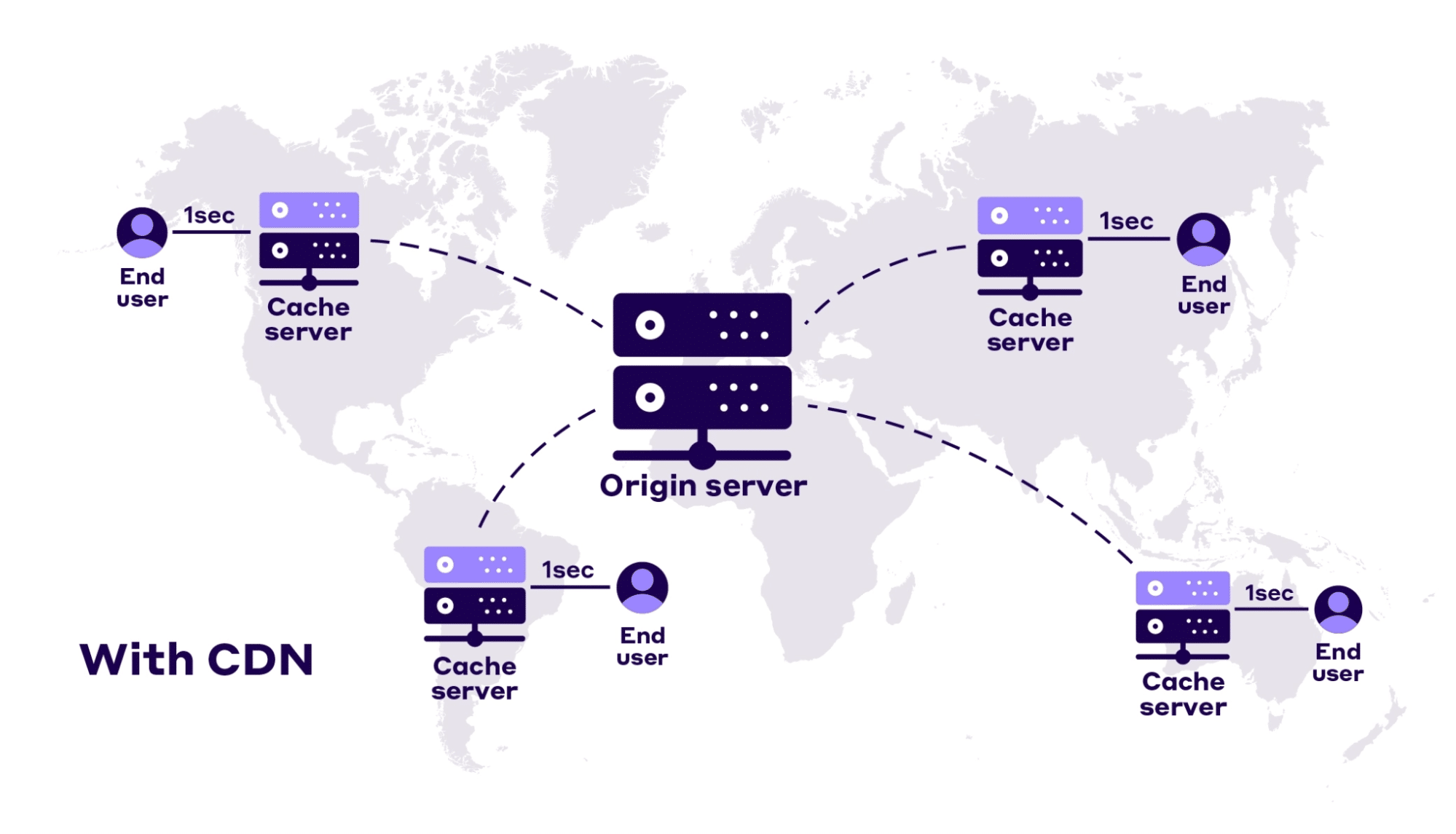 Achieve High Performance with Content Delivery Networks (CDNs)