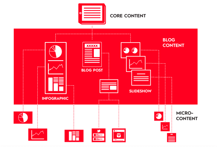 Unlock the Benefits of Leveraging Microcontent